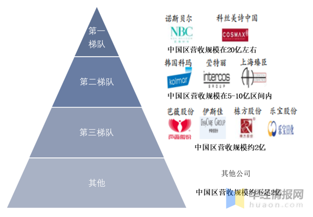 化妆品代工行业分析，2022年中国化妆品代工市场规模、企业注册数量及行业竞争格局分析