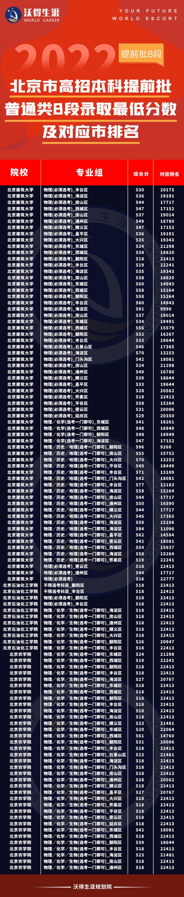 北京大学录取分数线2022各省，2022北京大学在河北录取分数线及招生计划（2022年北京高招录取本科提前批录取投档线及对应市排名）