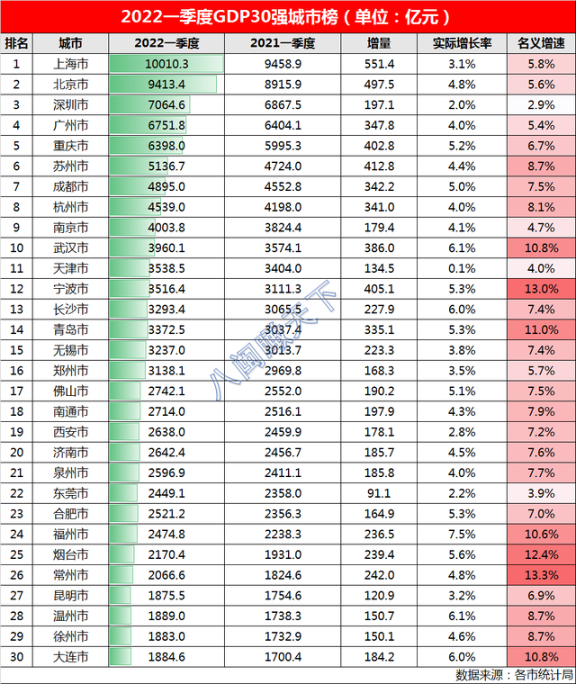 中国城市gdp排名2022，中国gdp城市排名2022（2022年一季度GDP30强城市出炉）