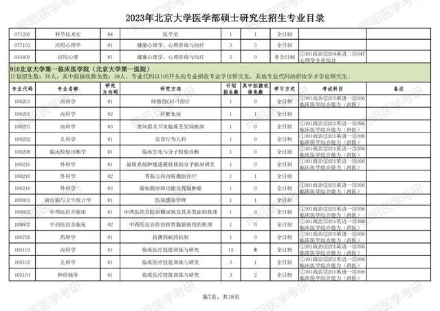 北大医学院研究生录取分数线，医学研究生考试多少分过线（北京大学医学部公布2023考研招生专业目录）