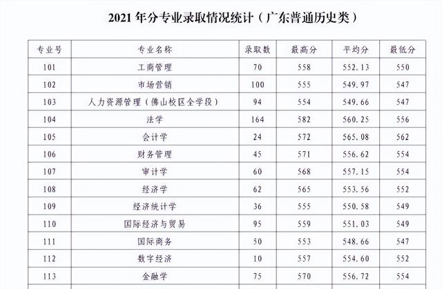 广东财经大学是一本吗，广东财经大学是几本大学（不断进步中的广东财经大学何以给别人没落的假象）