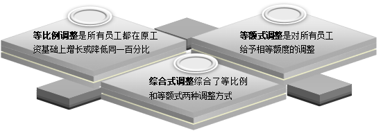 工资薪金管理制度，工资薪金制度是什么（薪酬体系调整）