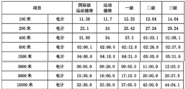 每天跑五公里一个月可以瘦多少斤，每天跑5公里一个月能瘦多少（五公里破18分钟并不难！）
