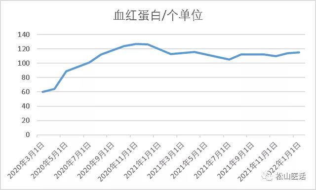 贫血严重怎么办，严重贫血怎么办（：不输血、不用王牌西药）