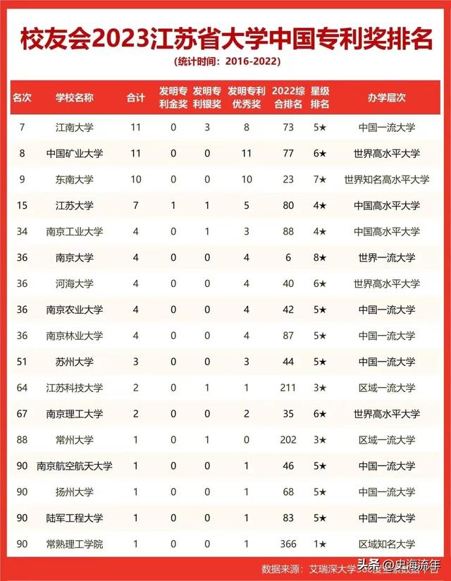 江南大学全国排名，江南大学现在排名（6所四非大学榜上有名）