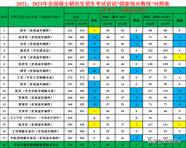 考研数学一国家线，2015年考研国家线公布了吗（2023考研国家线）