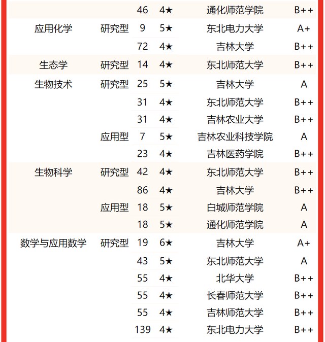 吉林建筑大学排名，2020年吉林建筑大学排名（2022吉林省大学专业排名）