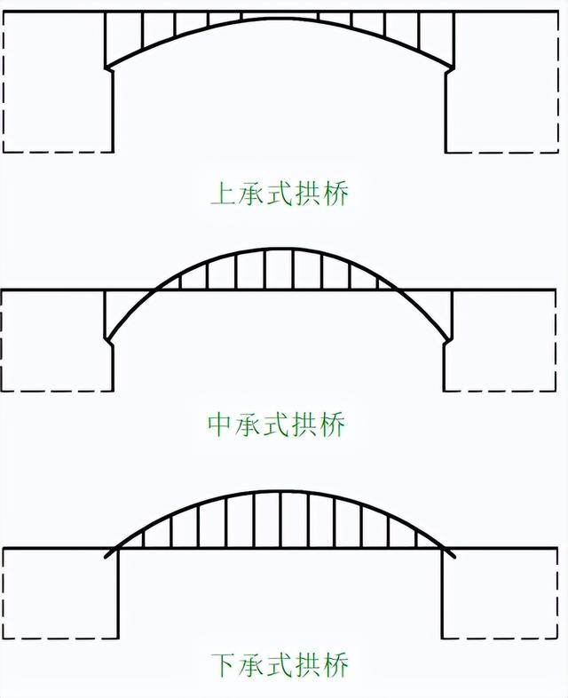 桥梁由哪些部分组成，桥梁由哪些部分组成的（拱桥的基本组成及主要特点）