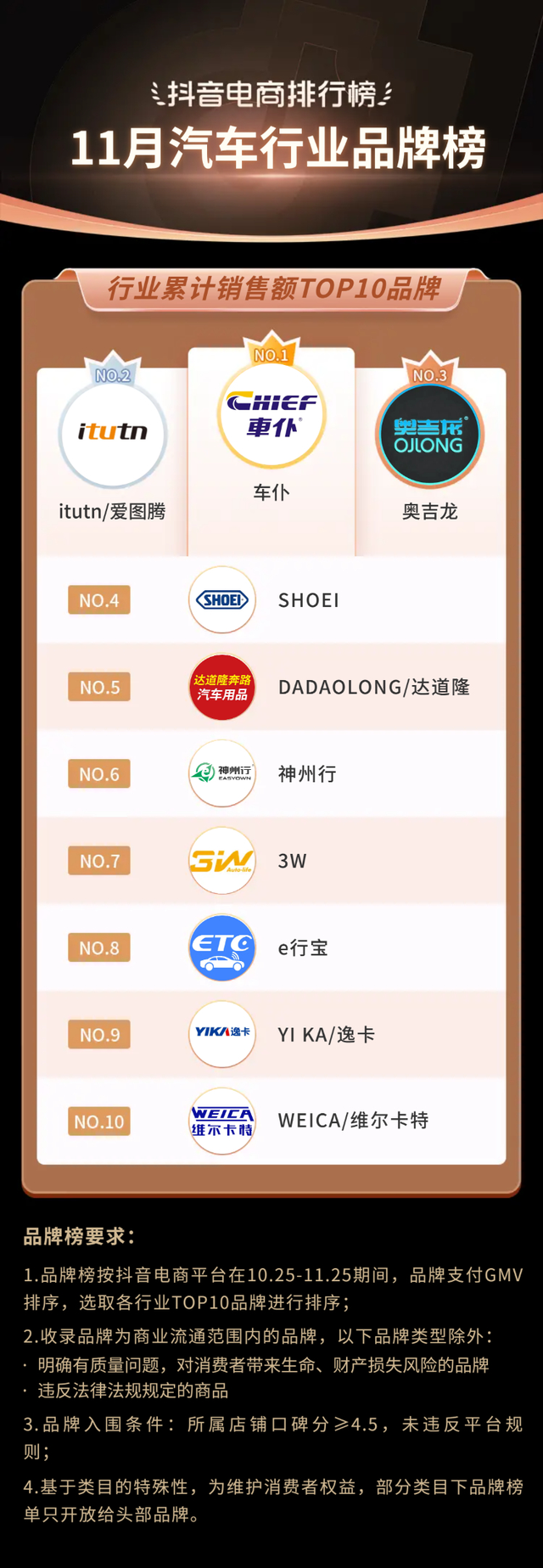 bebetour是什么牌子，bebetour是哪个国家的品牌（抖音电商11月榜单发布）