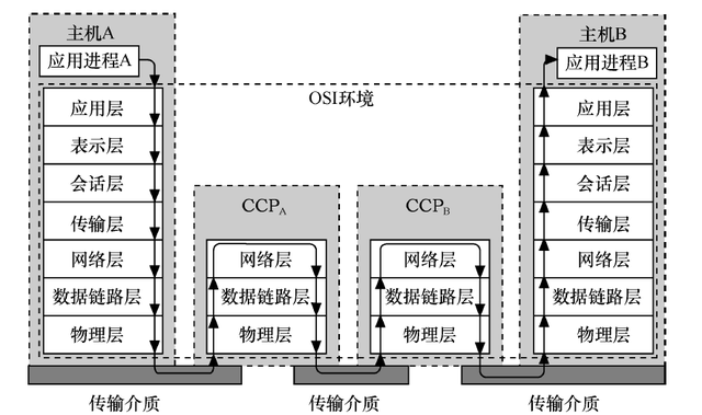 会话层的特点是什么，会话层的典型应用是什么（网络七层结构是干啥的）