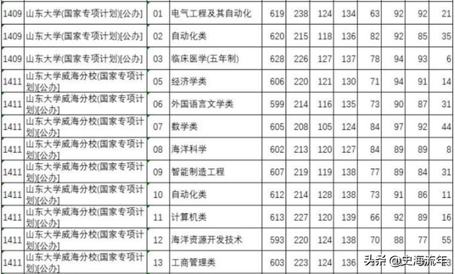 985大学分数线，985各省录取分数线（39所985大学录取线公布）