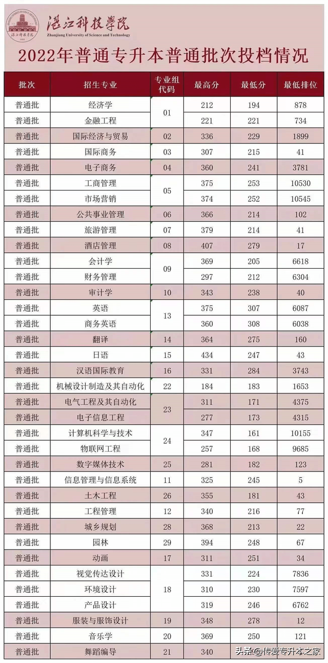 广东金融学院分数线，广东金融学院2021年各省各专业录取分数线（2022年广东专插本24所院校公布最低投档分）