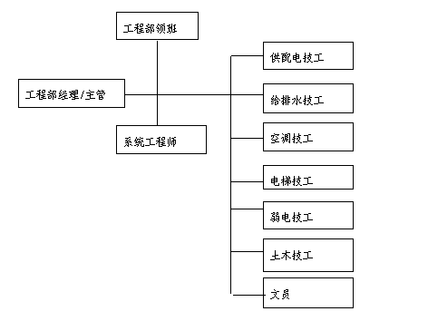 物业工程部岗位职责，物业工程部岗位职责与要求（物业工程部管理）