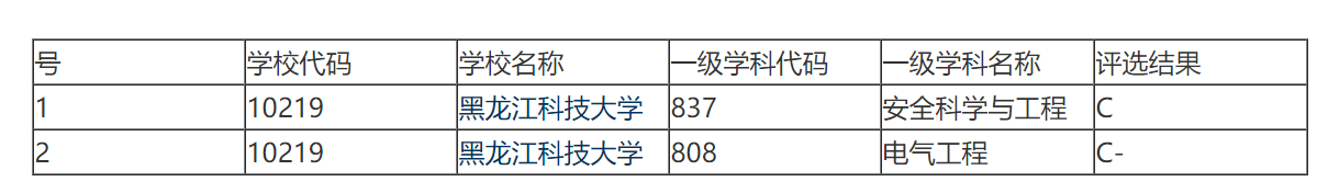 黑龙江科技大学是几本(黑龙江科技大学升一本了)