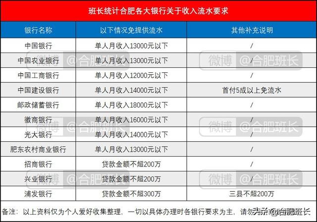 一般流水多少能贷30万，一般流水能借多少30万（聊一聊房贷里关于首付、流水、利率和组合贷那些事）