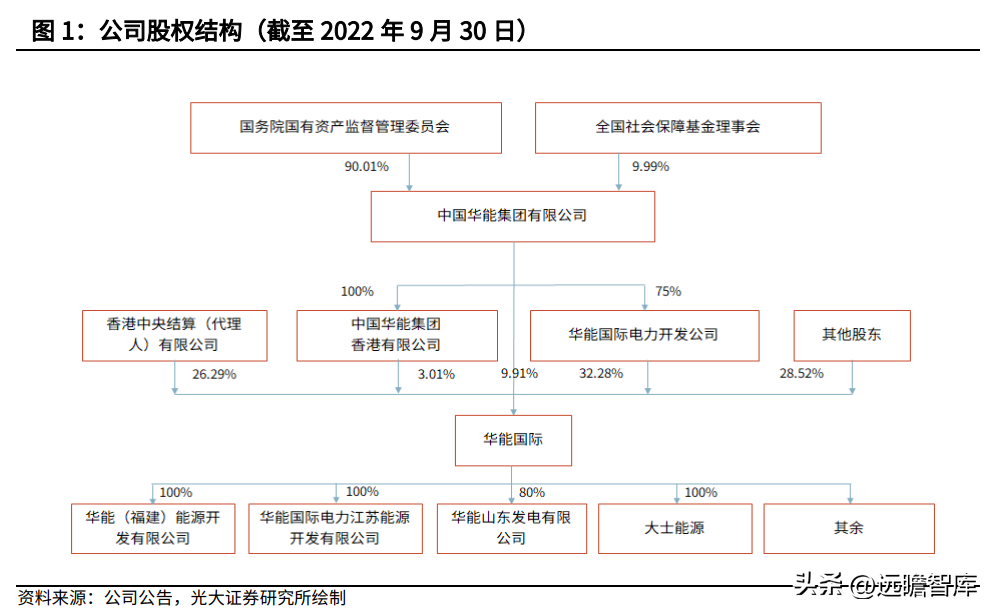 华能电力（背靠华能集团）