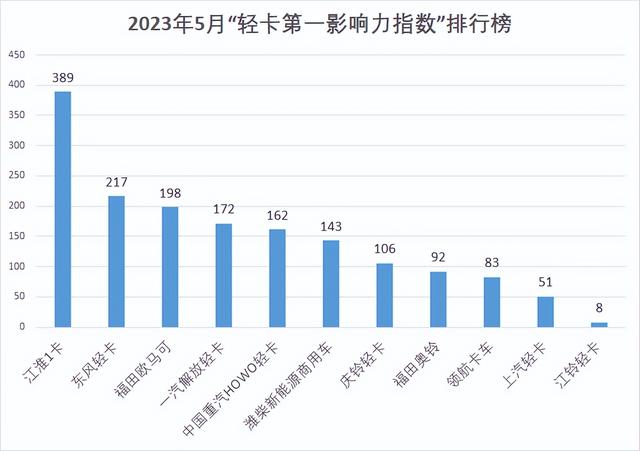 排名第一的轻卡，蓝牌汽车轻卡排行榜前十名（5月轻卡市场或持续回暖）