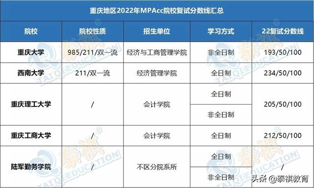 会计专硕国家线，会计专硕考试分数线是多少（2022全国MPAcc院校复试分数线汇总）