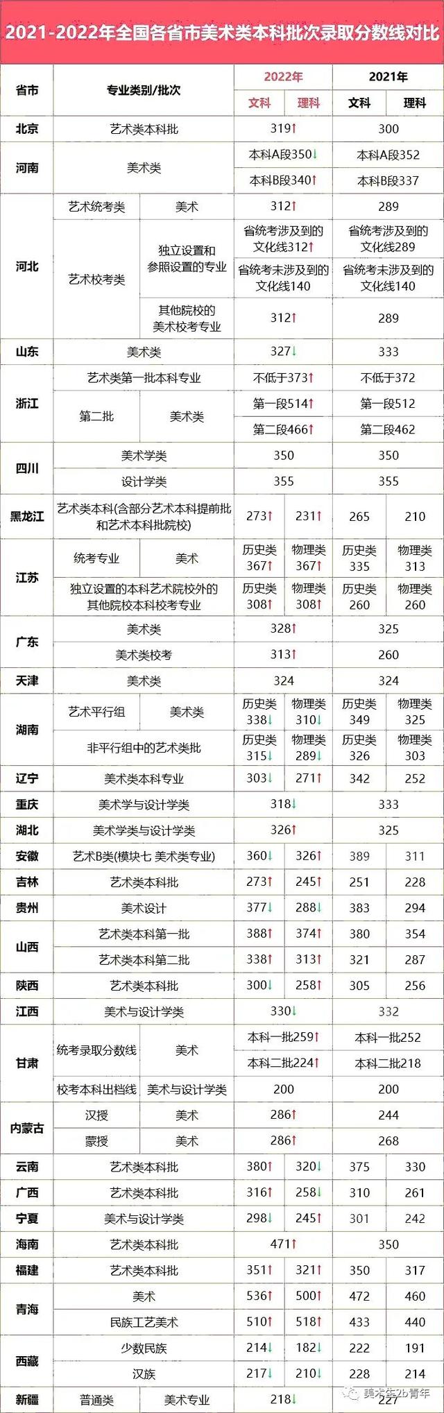 2022届美术生很难吗，2022届艺考生避坑指南你一定要看！（广东省今年有1万人连专科都上不了）