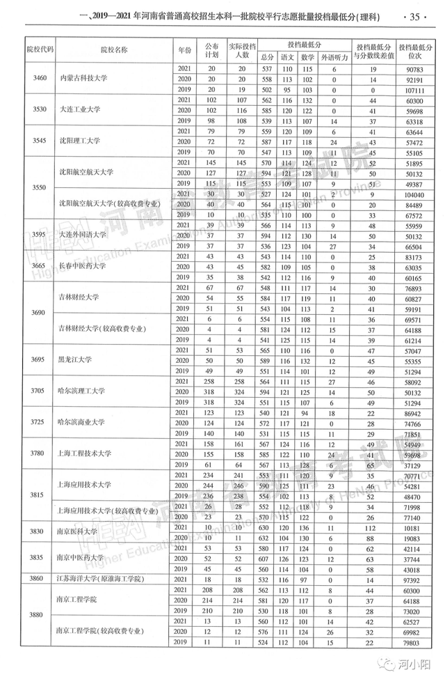 河南本科分数线，河南高考分数线最新公布（河南近3年高考录取分数线汇总）