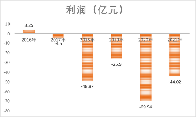 国美黄光裕出狱了吗，出狱16个月亏了70多亿