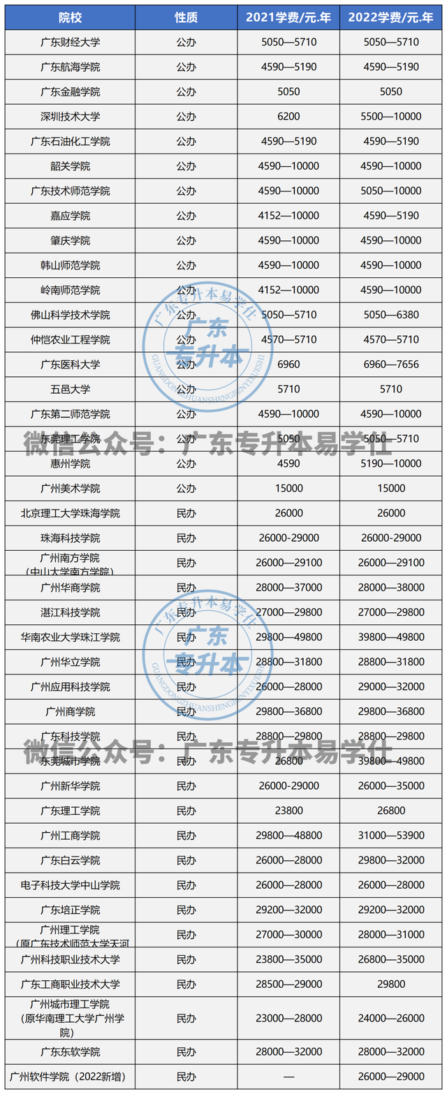 广东省专升本学校名单及专业，广东专升本专业一览表（2023年广东普通专升本院校排名、学费及地理位置分布汇总）