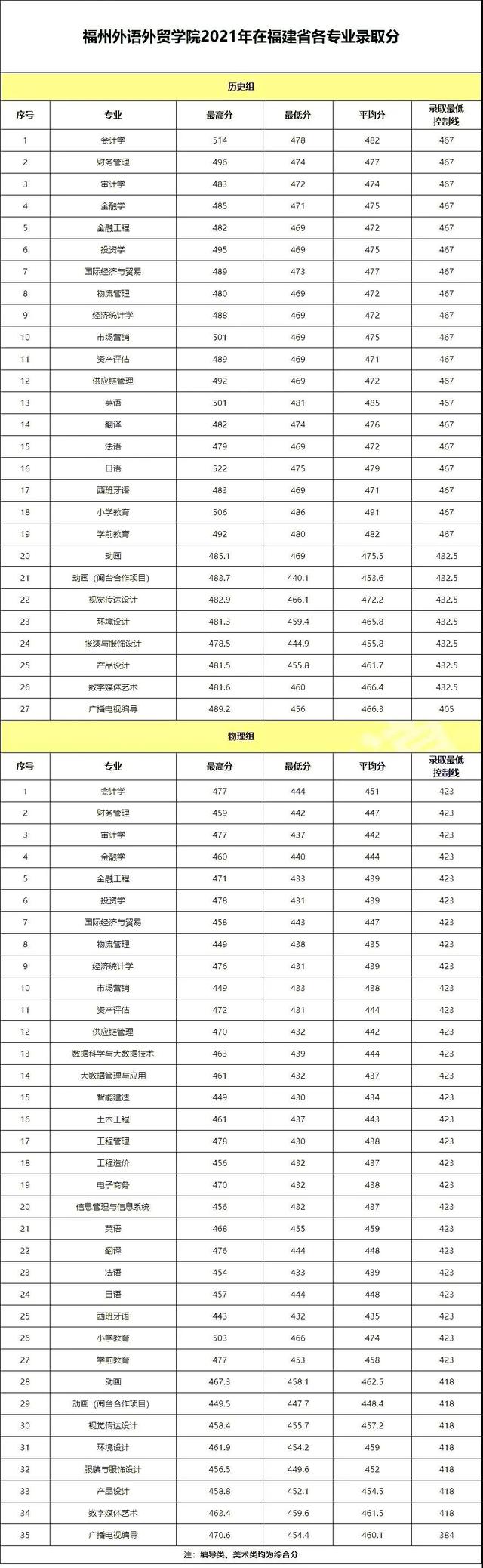 华侨大学录取分数线，华侨大学2021录取分数线是多少（福建17所本科院校2021年各专业录取分出炉）