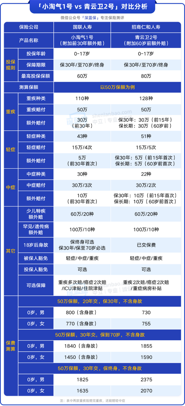 给小孩买保险买哪种险好，给小孩买保险买哪种险好些（青云卫vs小淘气）