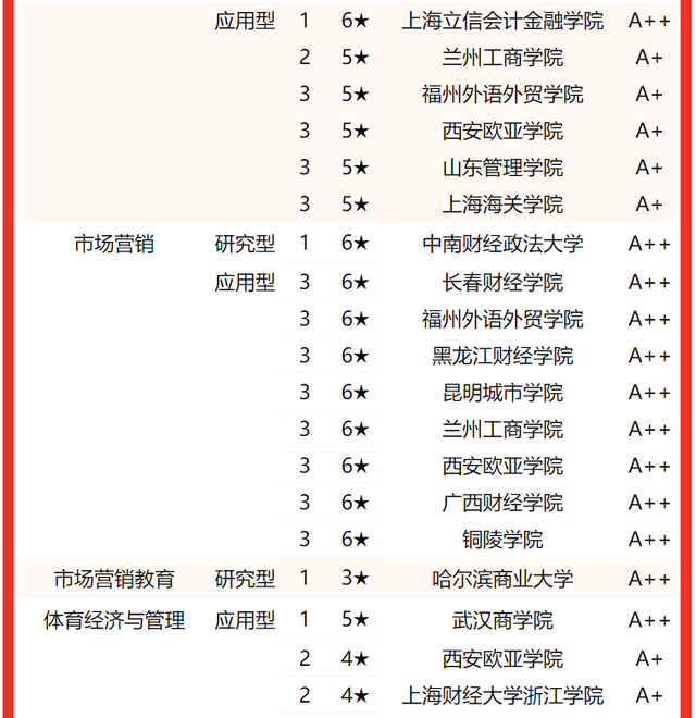 上海海关学院排名，2020年上海海关学院排名（校友会2022中国财经类大学一流专业排名）