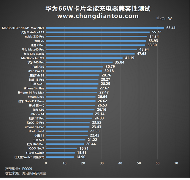 华为手机第一次正确充电方法，华为手机第一次使用如何正确充电（华为66W卡片全能充电器评测）