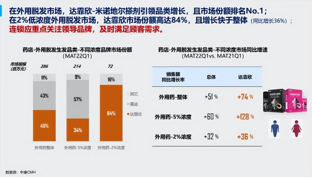国内生发产品排行榜10强，《2022中国脱发生发品类白皮书》重磅发布