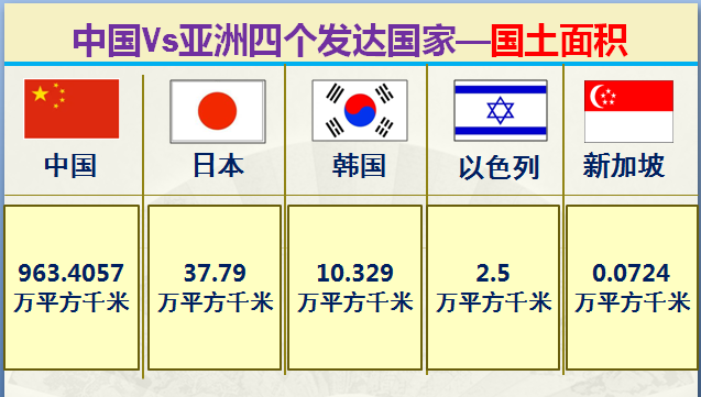 亚洲发达国家有哪些，大数据对比中国和亚洲仅有的四个发达国家