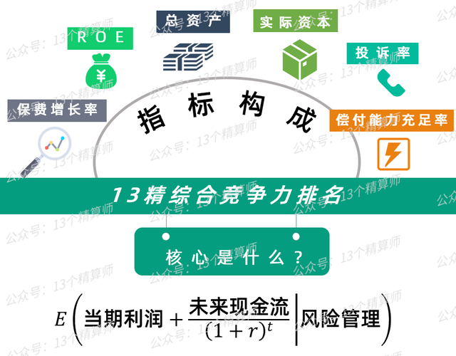 中华保险公司排名，中国保险公司十大排名（2022年三季度财险公司“13精”综合竞争力排名榜）