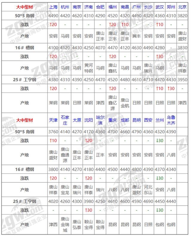 2022年钢材价格一览表，谁能帮我预测以后的钢材价格涨落?谢谢!（“惊九”将过 银十能否可期）