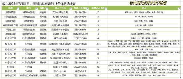 黄贝岭地铁二号线赤湾方向，2022年7月最新最全深圳地铁已开通和在建线路资讯