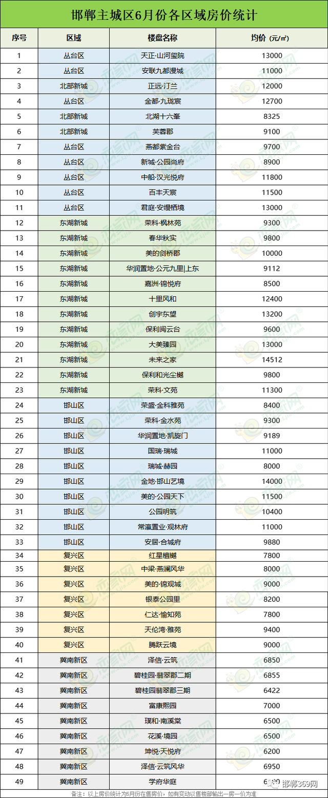 邯郸5月份最新房价出炉，邯郸主城区5月份房价出炉