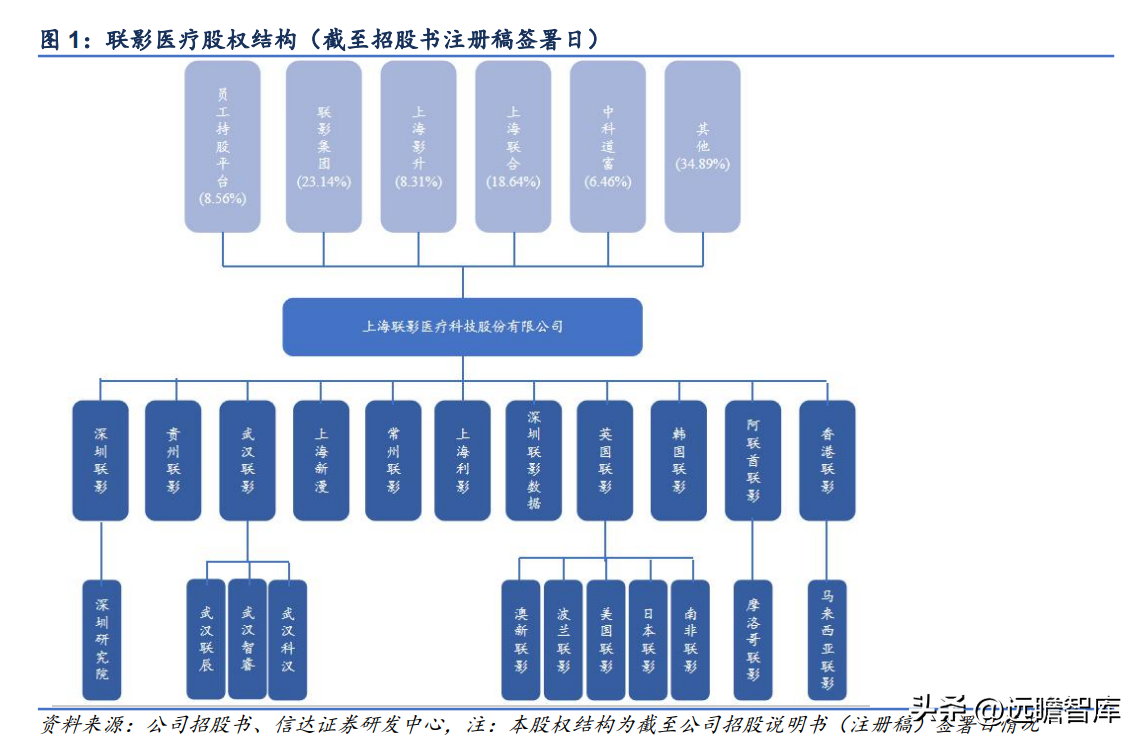 联影医疗（国产影像龙头）