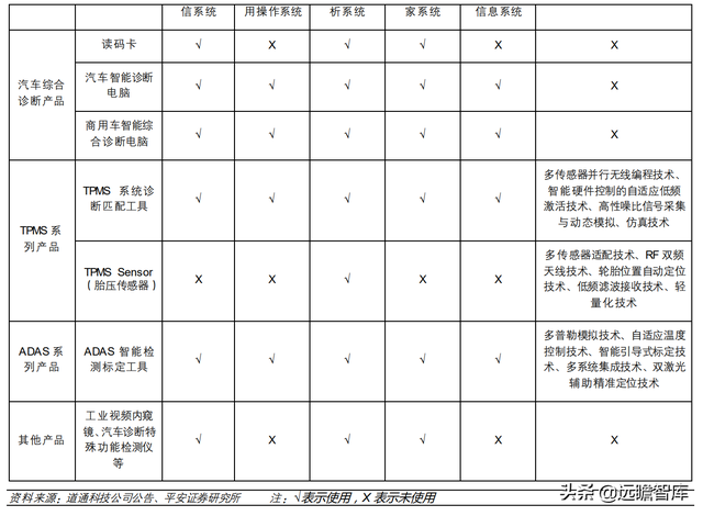 汽车诊断仪四大品牌，什么品牌汽车诊断仪好（道通科技：产品线和市场齐拓展）