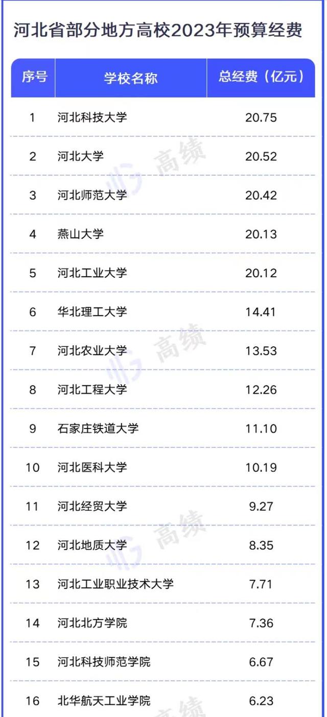 河北工业大学是不是重点大学，河北工业大学是重点吗（河北高校2023年办学经费排名）