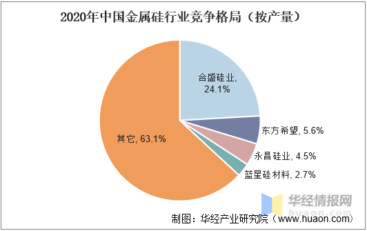 金属硅粉生产厂家，金属硅粉生产厂家排名（2021年中国金属硅行业发展现状）