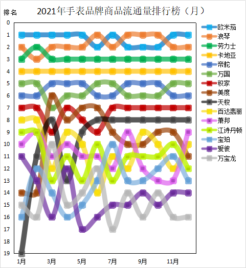 美度和天梭哪个档次高，美度摩凡陀天梭分别属于什么档次（2021年二手表市场哪些品牌热度高）