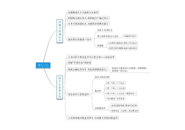 西游记的思维导图，西游记思维导图（名著《西游记》第61－80回思维导图）