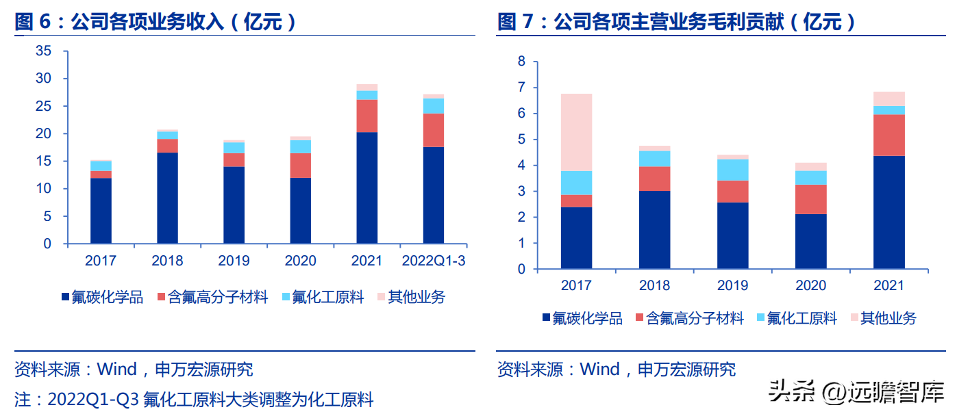 博智集团（全产业链的氟化工企业）