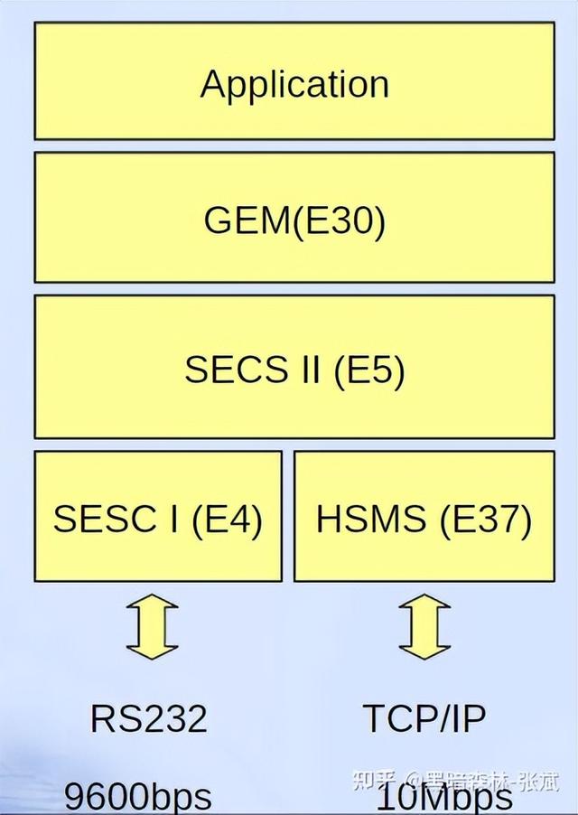 通讯地址指的是什么，<SECS/GEM>