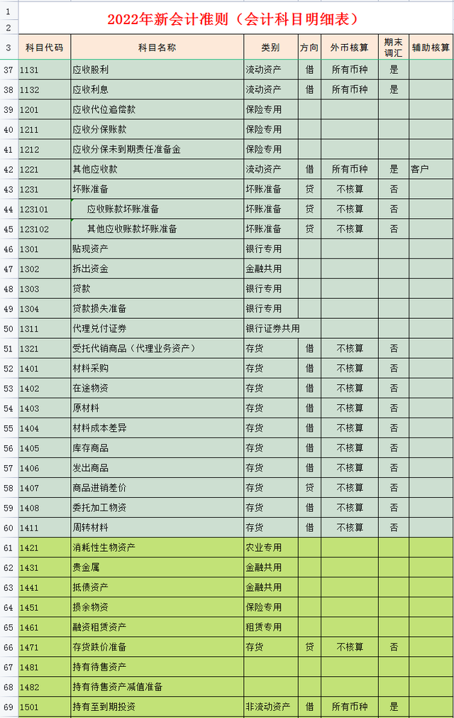 会计科目明细表，会计科目表（完整版2022年会计科目表）