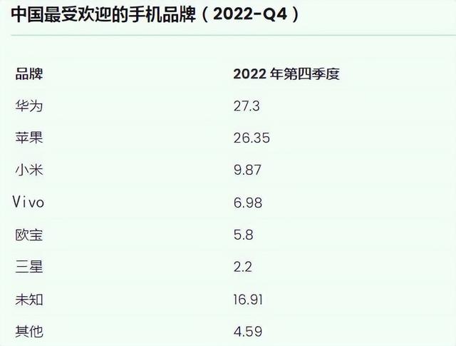 华为新品发布会2022下半年，华为新品发布会2022上半年时间（全球排名与你想得不一样）