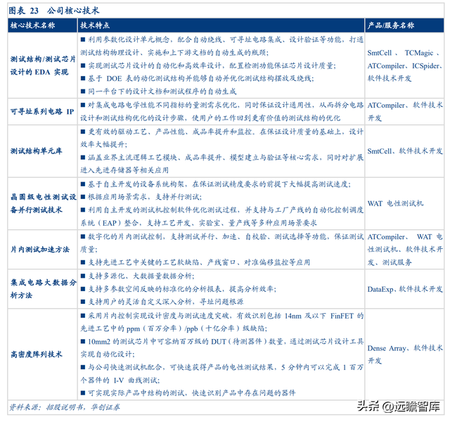 芯片检测软件，chipgenius（软件与晶圆级电性测试设备供应商）