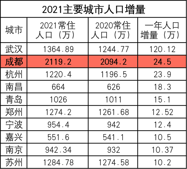 成都市人口2020总人数是多少，成都市人口2020年总人数口（成都为什么可以留住两千万人）