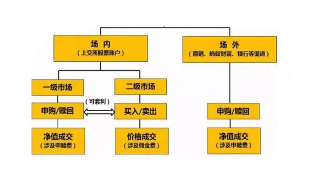 场外交易和场内交易分别是什么意思(场内基金和场外基金的区别)