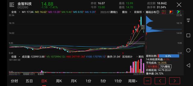 集合竞价选股的实际操作方法（220721练手22）